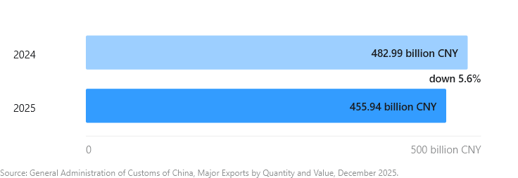 Source: General Administration of Customs of China, Major Exports by Quantity and Value, December 2025